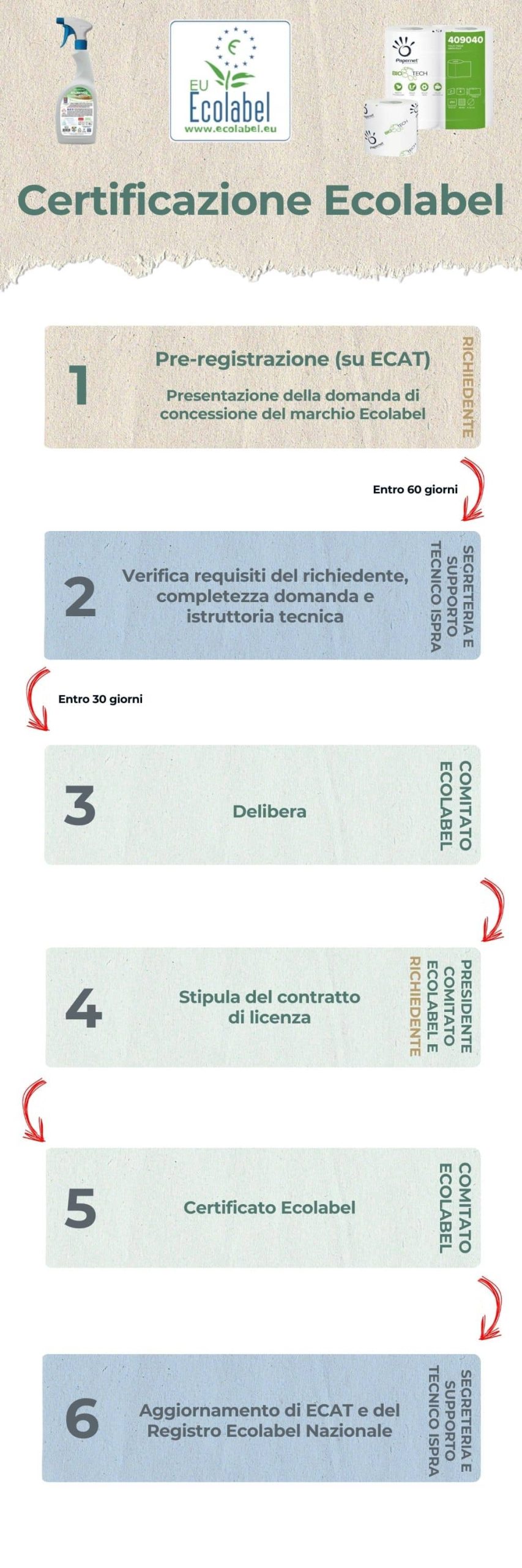 schema procedure conseguimento certificazione ecolabel